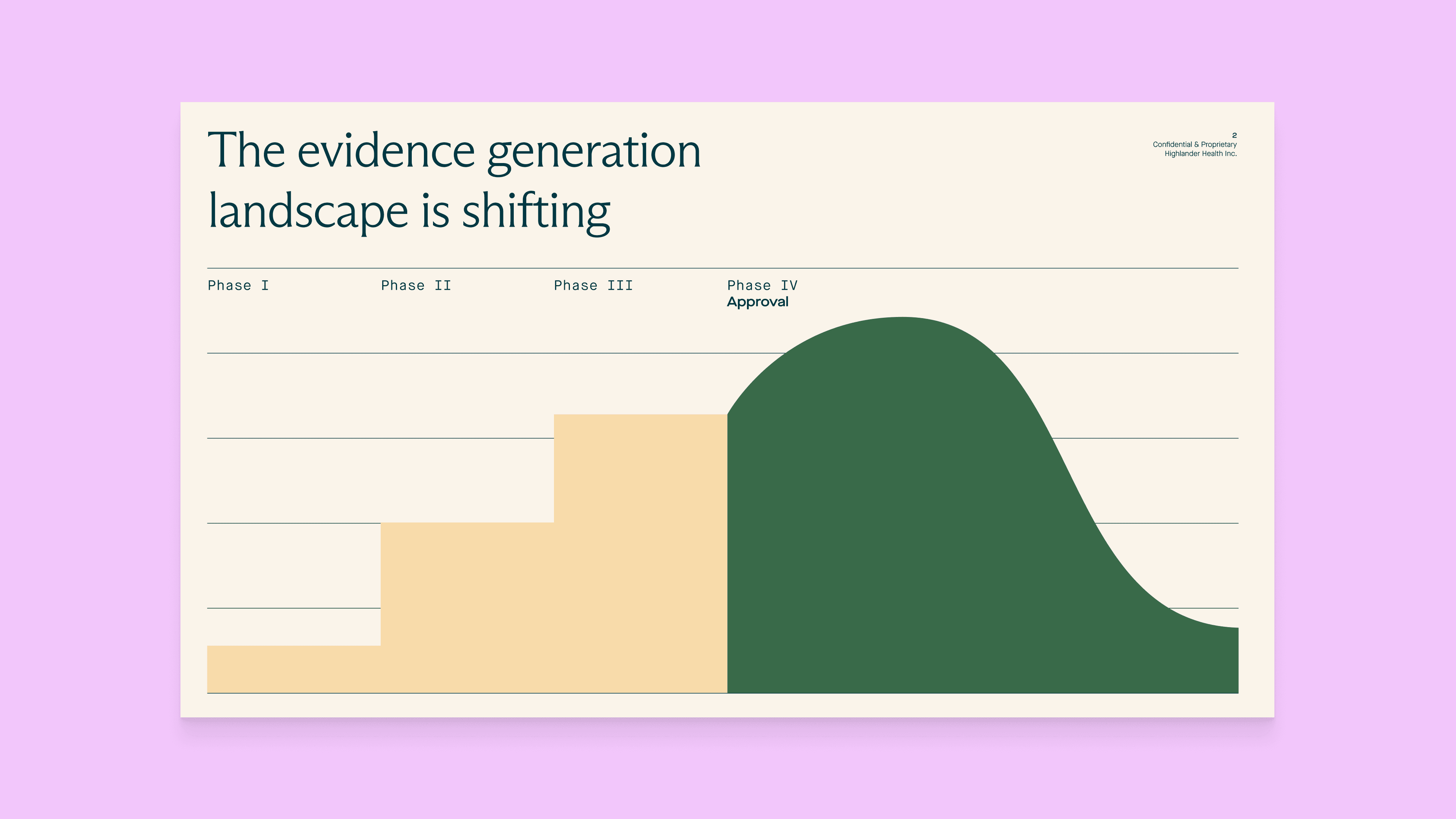 Chart titled 'The evidence generation landscape is shifting' showing evidence generation volume across four clinical trial phases. Phases I through III show a modest stepped increase in volume. At Phase IV (Approval), volume surges dramatically, represented by a large green bell curve extending well beyond the pre-approval phases.