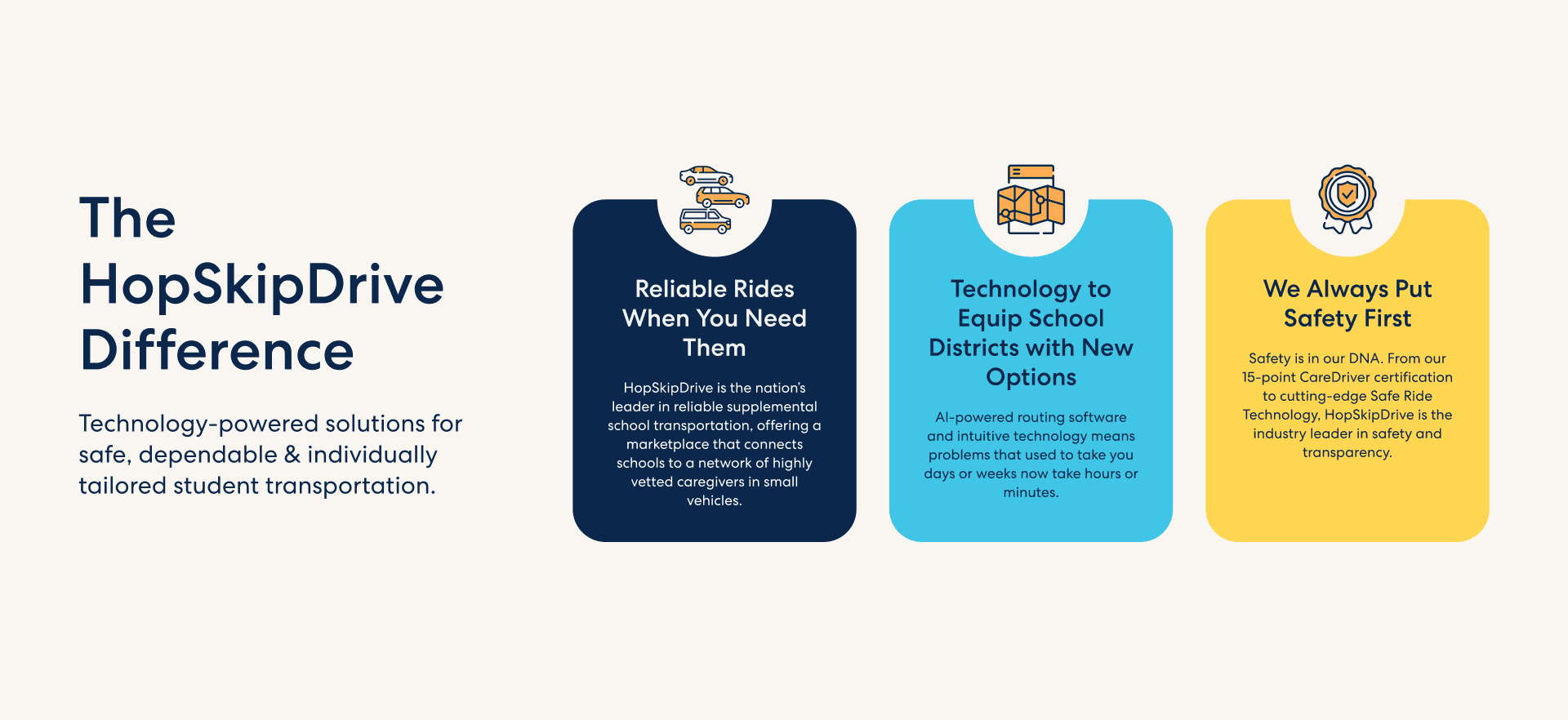 HopSkipDrive infographic highlighting three differentiators: reliable supplemental school transportation via vetted caregivers, AI-powered routing technology for school districts, and industry-leading safety through 15-point CareDriver certification and Safe Ride Technology.